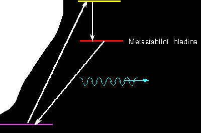 Princip laseru - metastabilní hladina